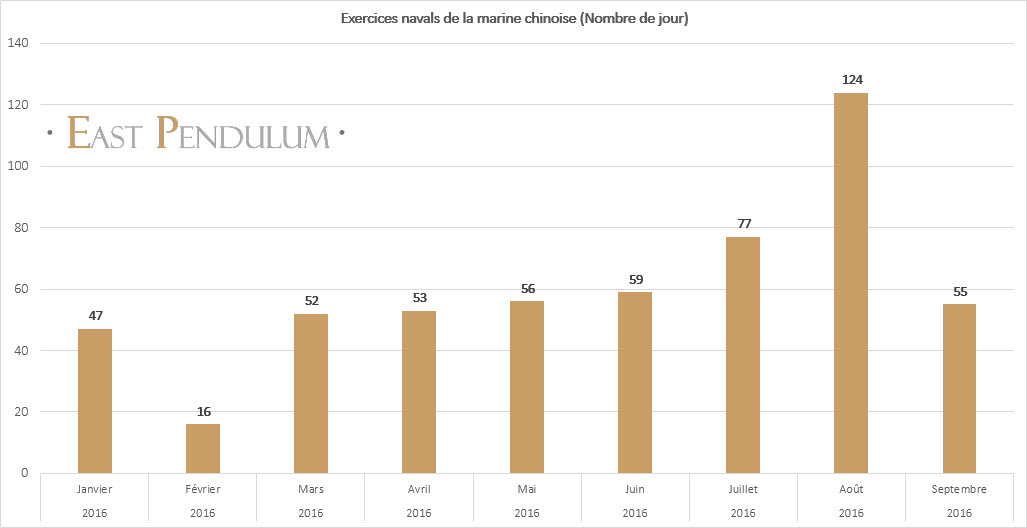 Nombre de jours en exercices navals de la marine chinoise. Date : 2016-10-06
