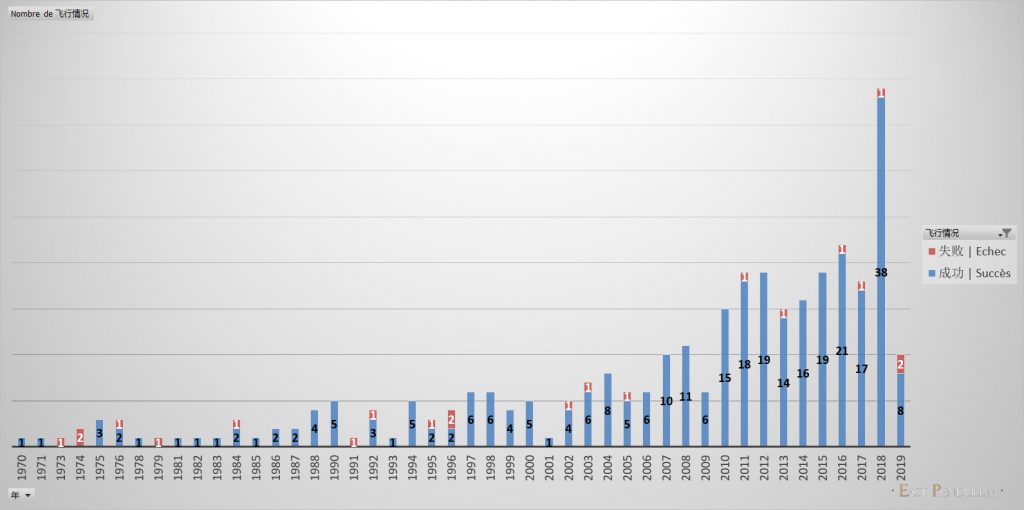 Le nombre de lancements spatiaux chinois par an (Image : East Pendulum)